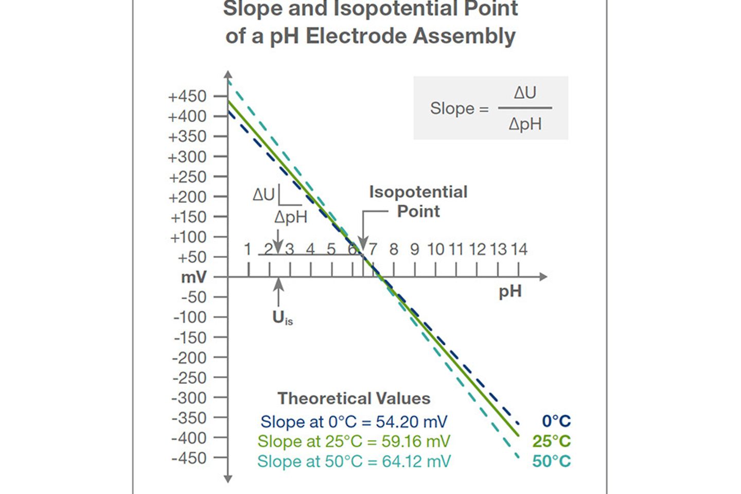 Graph showing slope and isopotential point of a pH electrode assembly, with mV vs. pH lines at 0°C, 25°C, and 50°C.
