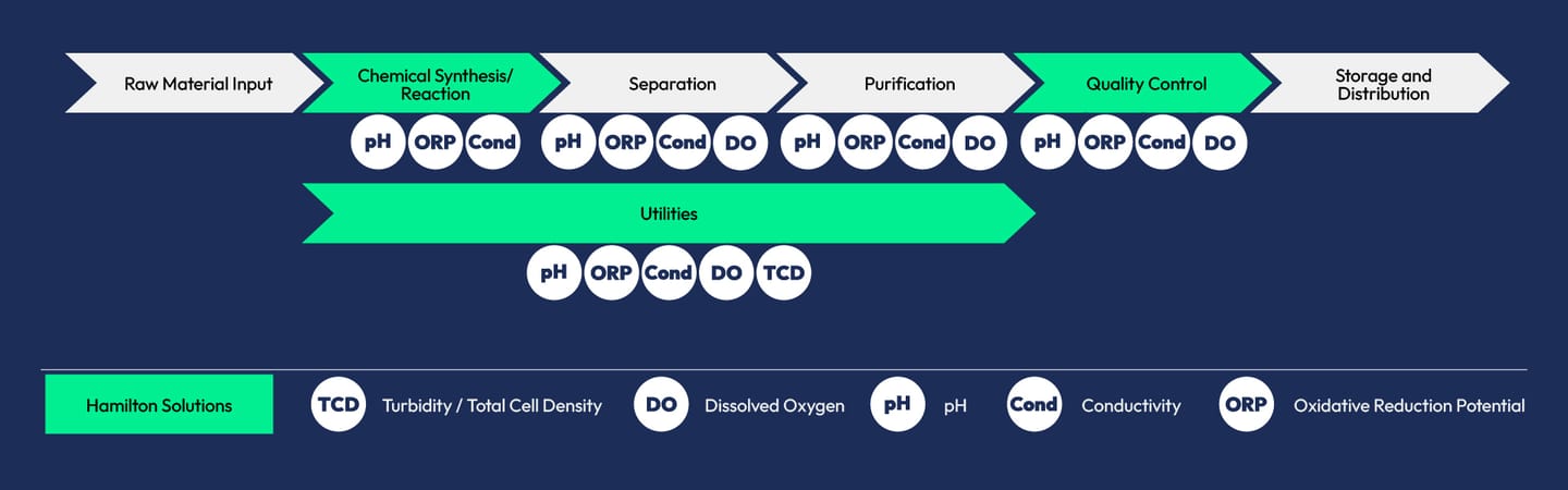 basic chemical production workflow