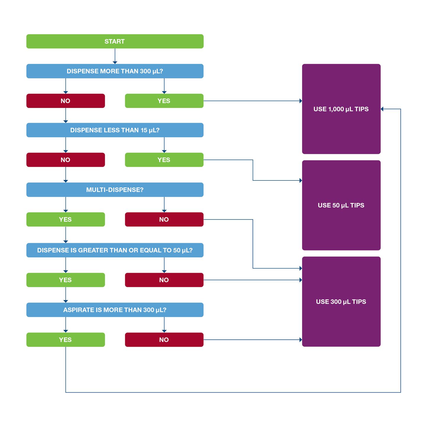 Flowchart for selecting pipette tip size (50 µL, 300 µL, or 1,000 µL) based on dispense volume and mode.