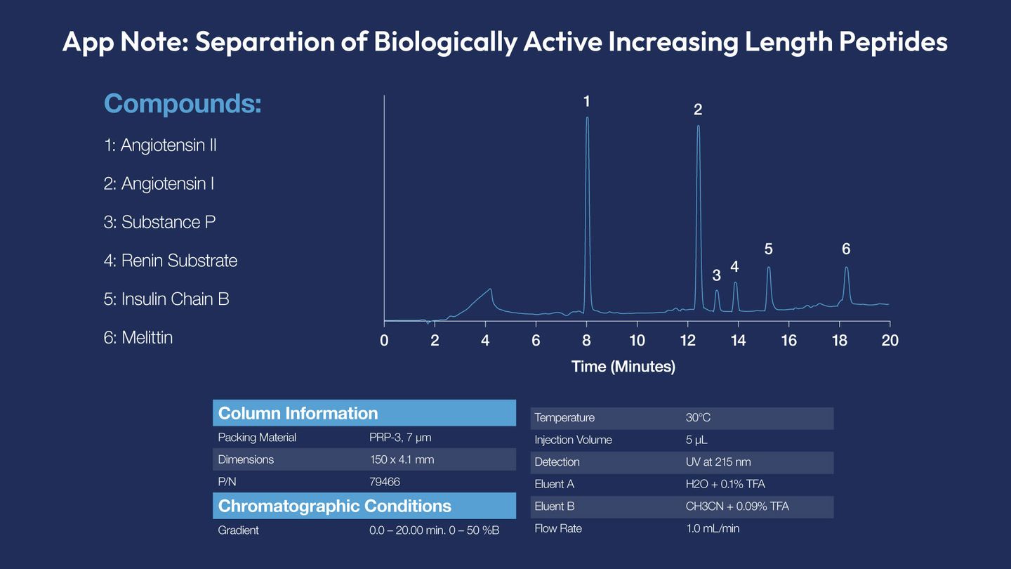 Hamilton Separation of Biologically Active Increasing Length Peptides