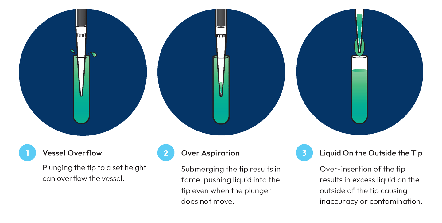 Three figures showing how LLD solves common pipetting issues