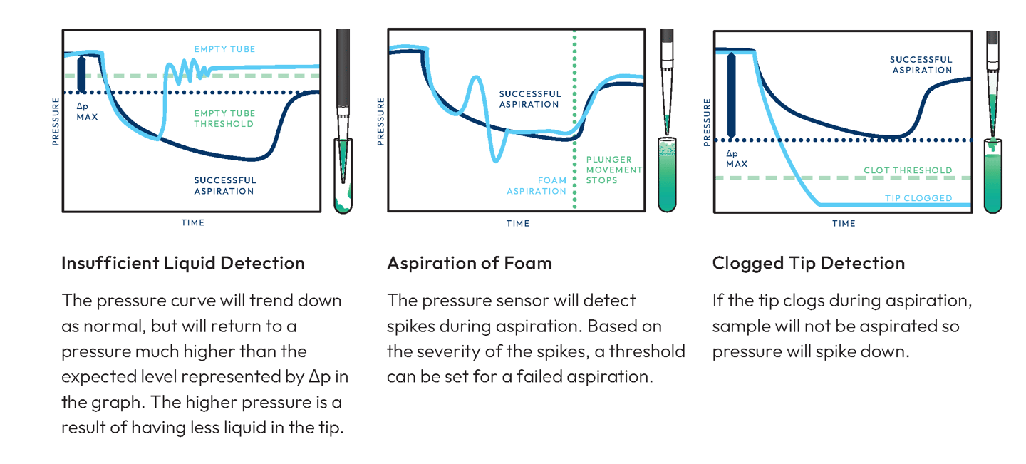 Three examples of Zeus X1 pressure curve depicting successful aspiration and dispense based on time x pressure