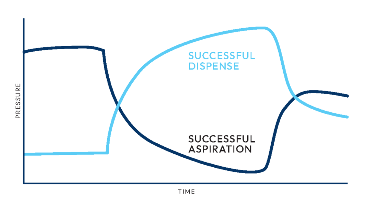Zeus X1 pressure curve depicts successful aspiration and dispense based on time x pressure