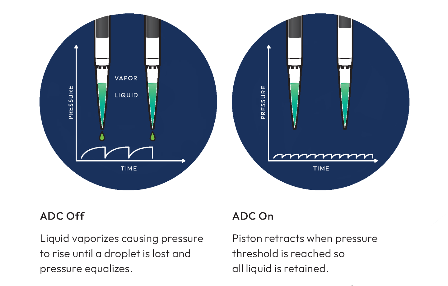An illustrations showing the pressure curve when ADC is on and off.