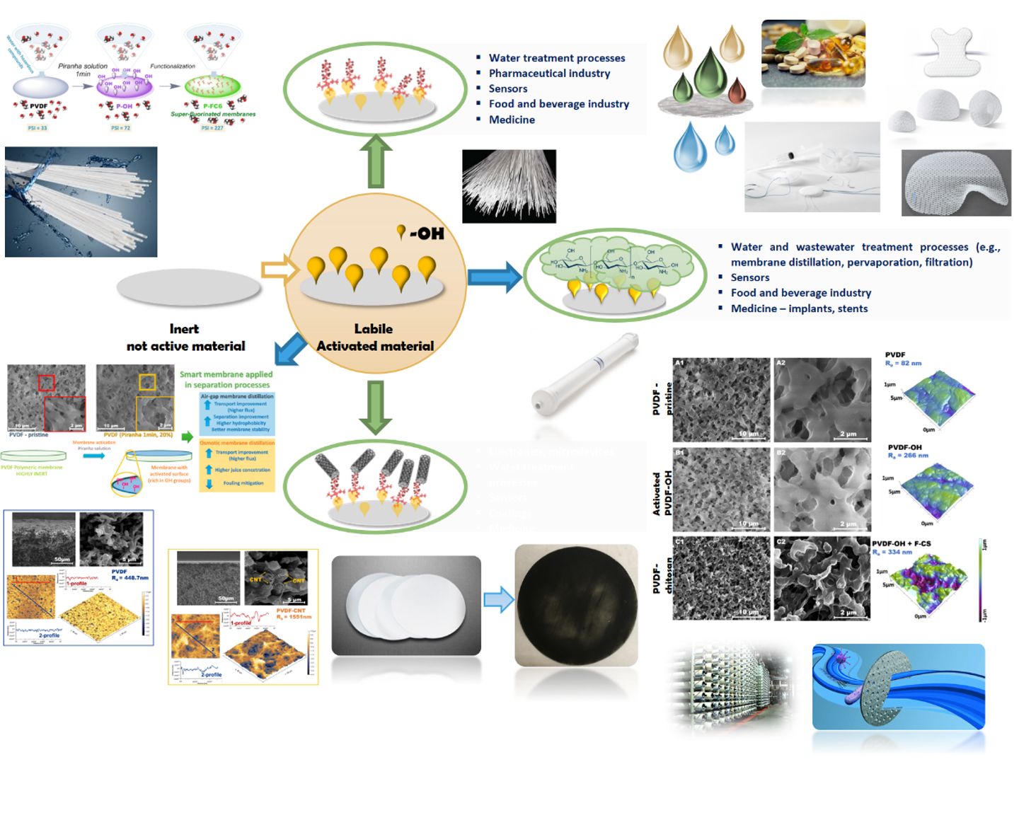 A figure for Pipette Testimonial - Smart Materials for Water Desalination and Food Processes
