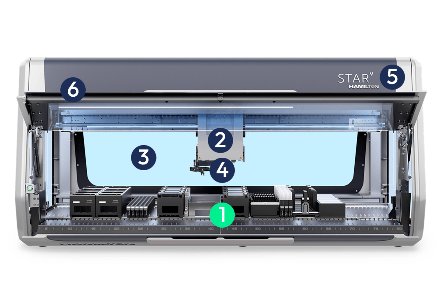 Hamilton STARv automated liquid handler, open deck view with numbered components (1–6) labeled on white background