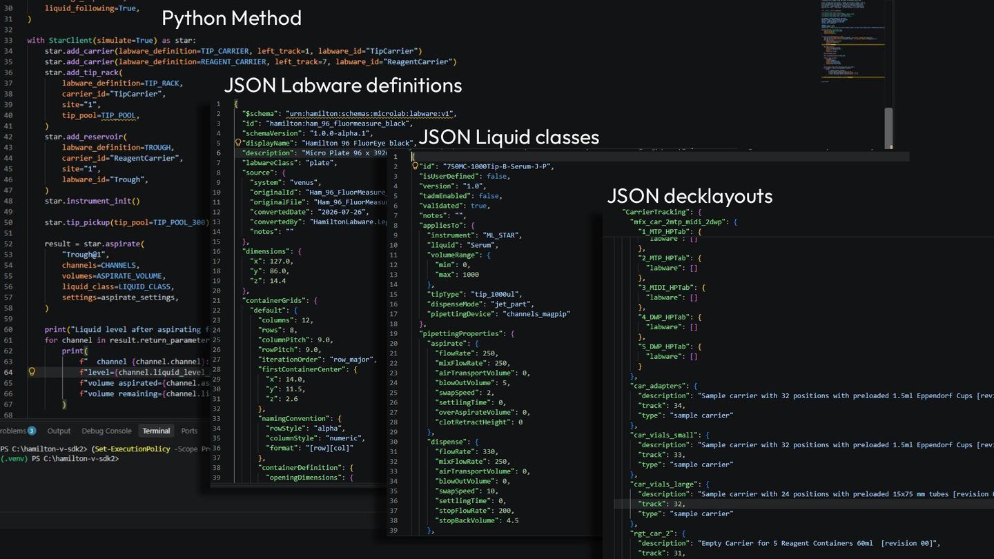 Screenshot showing Python method, JSON labware definitions, JSON liquid classes, and JSON decklayouts code panels