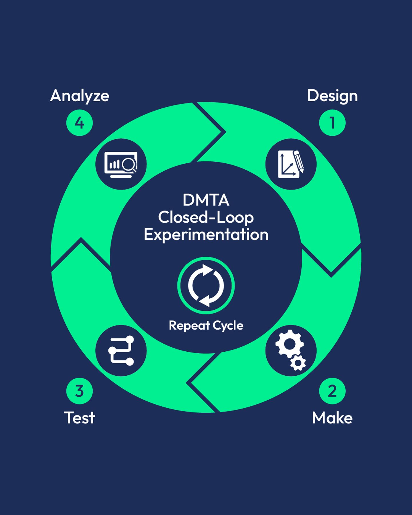 Circular diagram of DMTA Closed-Loop Experimentation with four steps: Design, Make, Test, and Analyze, with a Repeat Cycle icon at center.