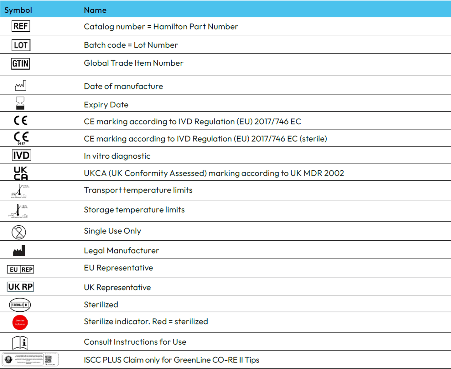 Table of labeling symbols and names for Hamilton IVD products, including REF, LOT, GTIN, CE, IVD, and UKCA marks.
