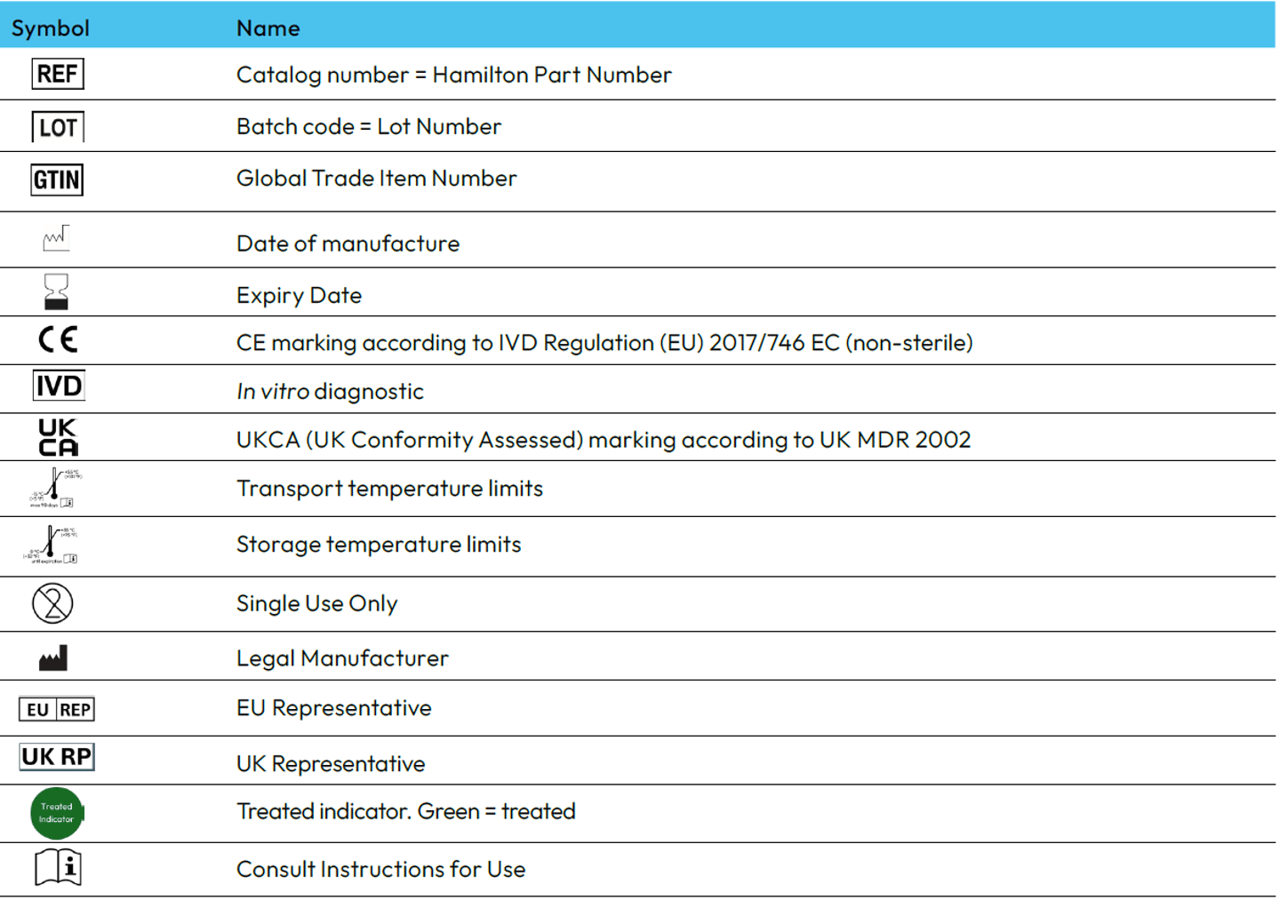 Table of IVD labeling symbols and names, including REF, LOT, GTIN, CE, UKCA, and single-use icons.