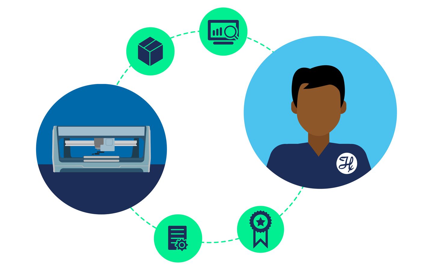 Diagram showing a CNC or laser engraving machine connected to a person via icons for a 3D object, analytics, settings, and a badge.