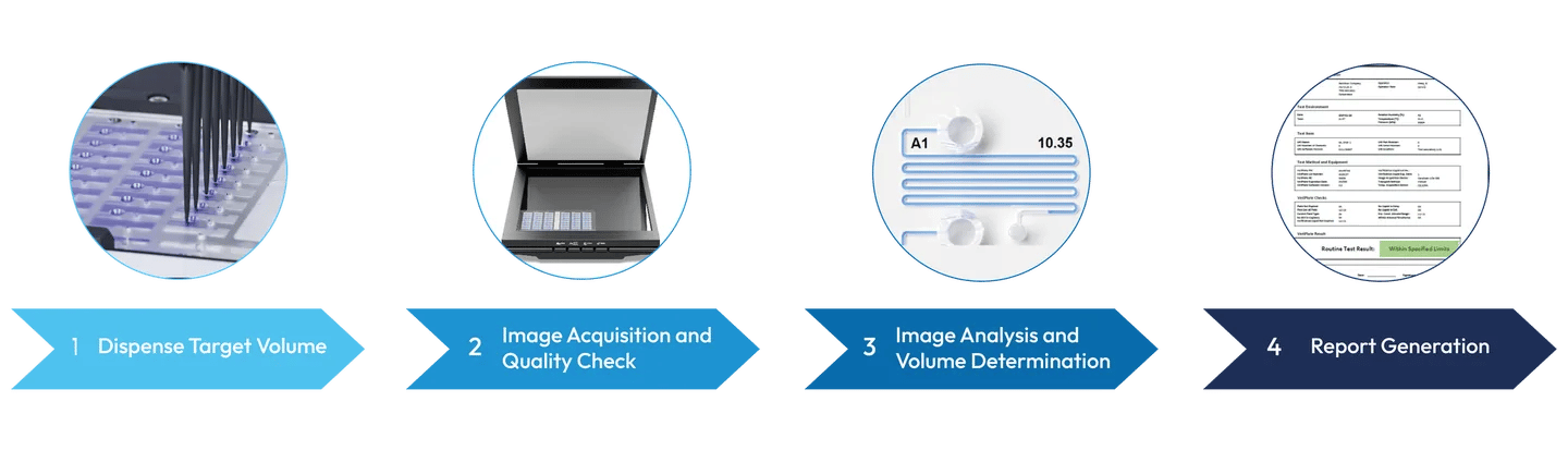 4-step liquid handling workflow: dispense, image acquisition, image analysis with volume readout, and report generation