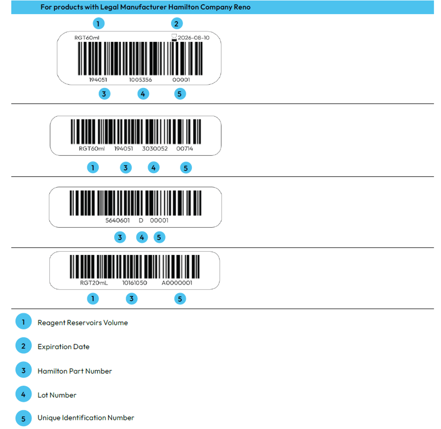 Four barcode label examples for Hamilton reagent reservoirs, annotated with numbered callouts identifying volume, expiration date, part number, lot number, and unique identification number.