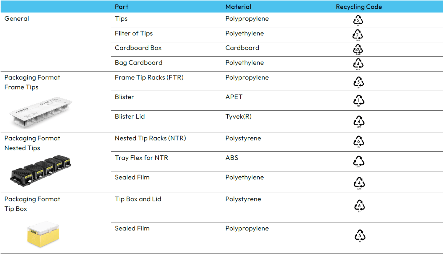 Disposal CORE and CORE II Table