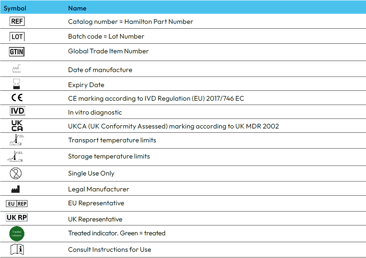 Table of label symbols including REF, LOT, GTIN, CE, IVD, UKCA, Single Use, and temperature icons with names.