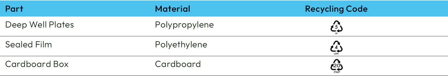 Table listing recycling info for Deep Well Plates (PP, #5), Sealed Film (LDPE, #4), and Cardboard Box (PAP, #20).