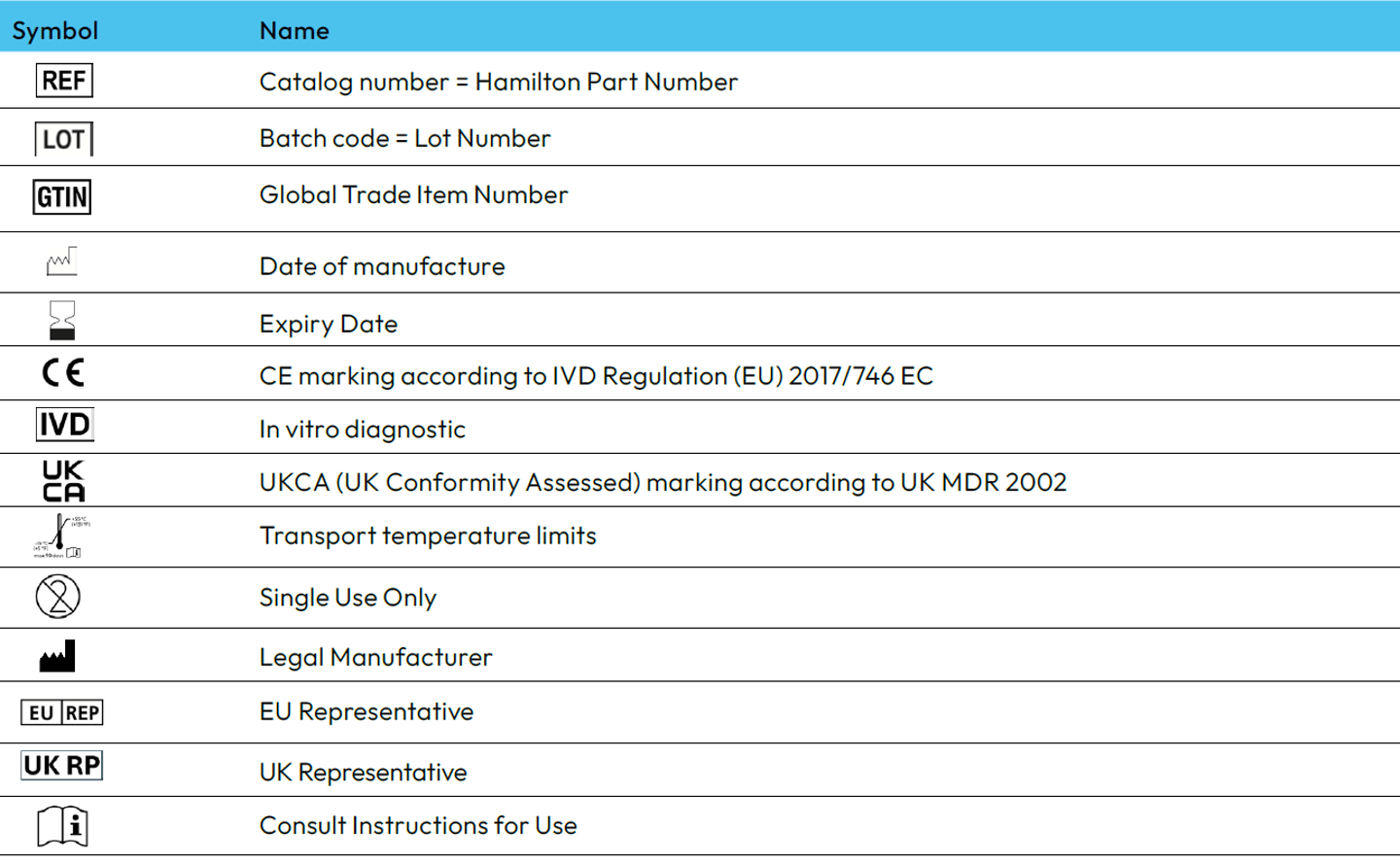 Table of label symbols and names for reagent reservoir packaging, including REF, LOT, GTIN, CE, IVD, UKCA, and others.