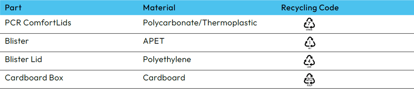Materials Table