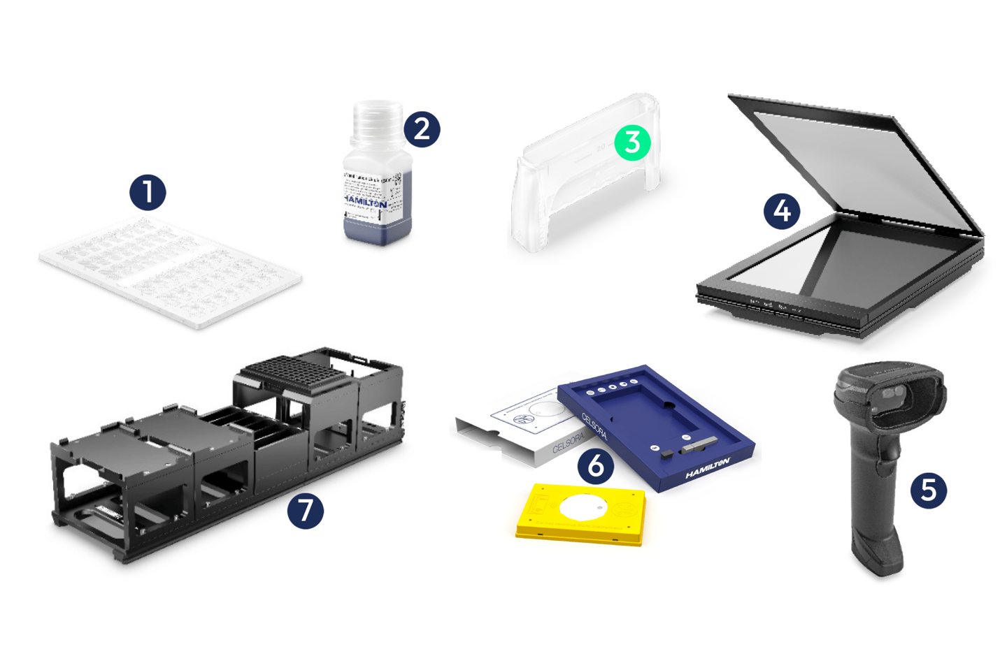 Numbered lab components: microplate, Hamilton reagent bottle, clear reagent reservoir, flatbed scanner, barcode scanner, Celsora Hamilton kit with adapters, and automation deck frame.