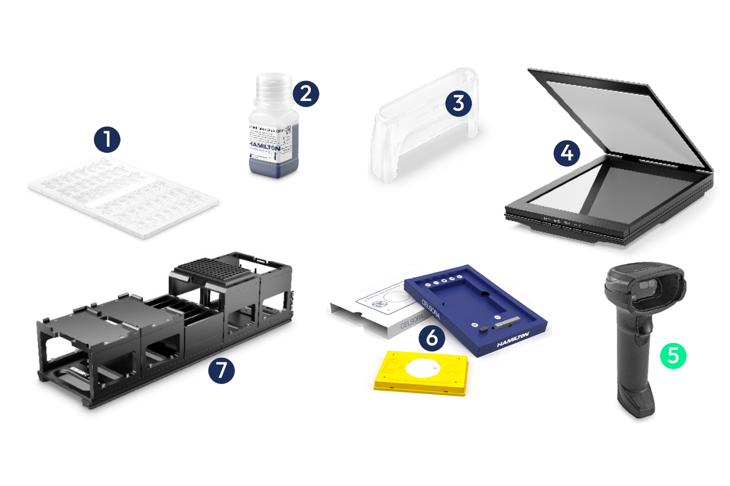 Seven numbered lab components: microplate, Hamilton reagent bottle, clear cover, flatbed scanner, handheld barcode scanner, Hamilton Celsora kit, and instrument chassis.