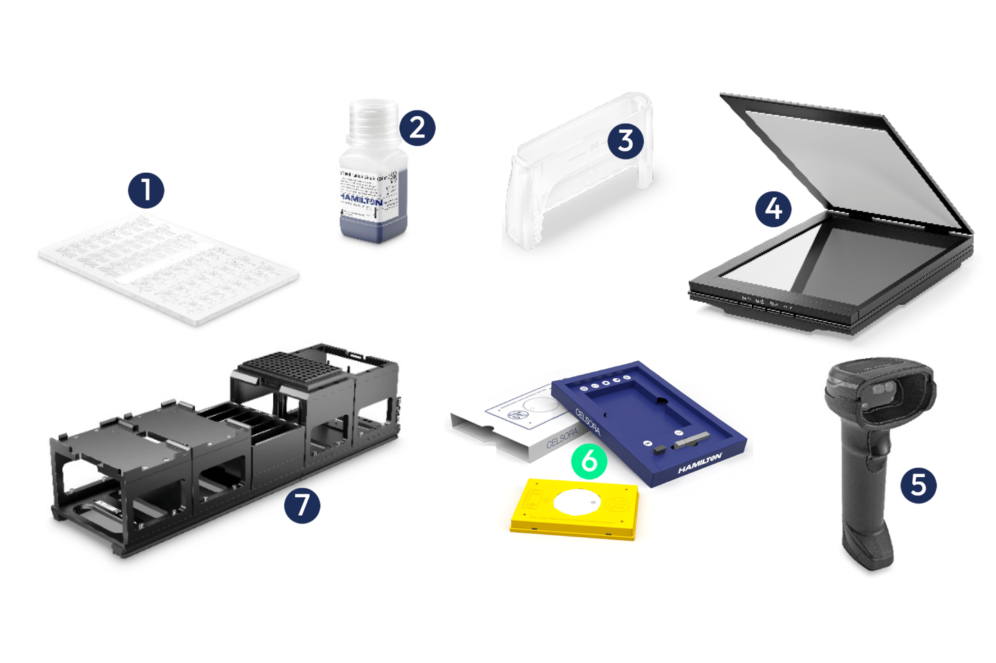 Numbered components 1–7: microplate, Hamilton reagent bottle, clear lid, flatbed scanner, barcode scanner, Celsora kit with blue Hamilton tray and yellow adapter, and automated storage module frame