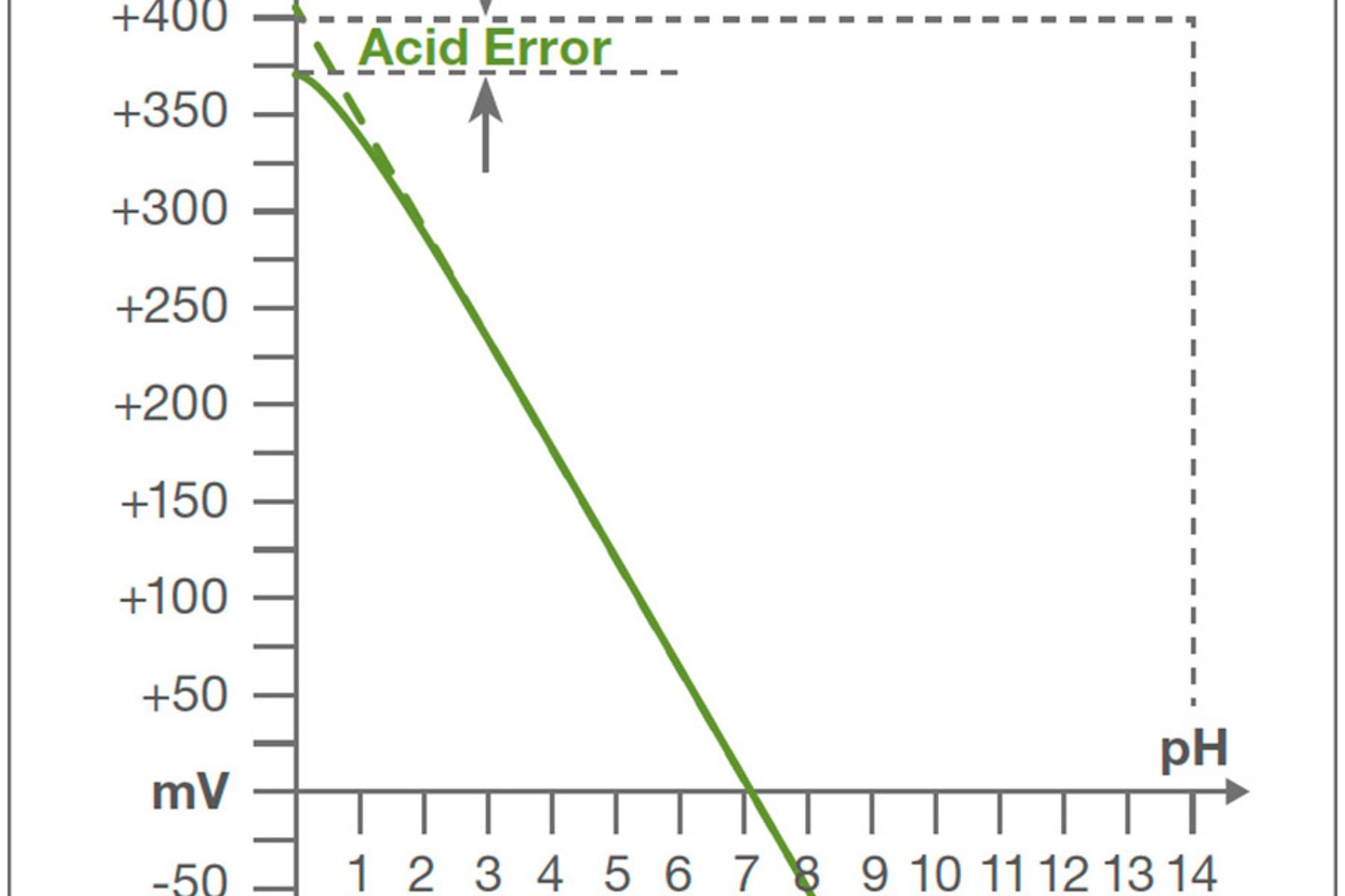 Acid Error graph
