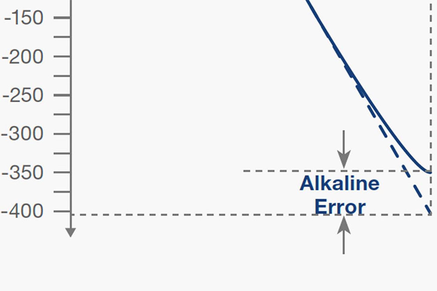 Alkaline Error