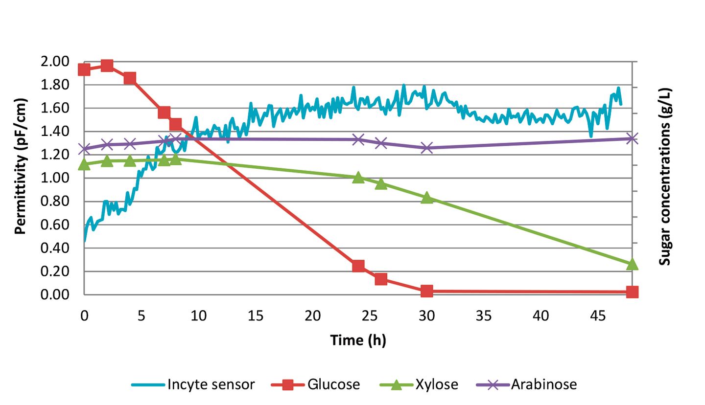 Graph showing permittivity (pF/cm) and sugar concentrations (g/L) over 48 hours for Incyte sensor, glucose, xylose, and arabinose.