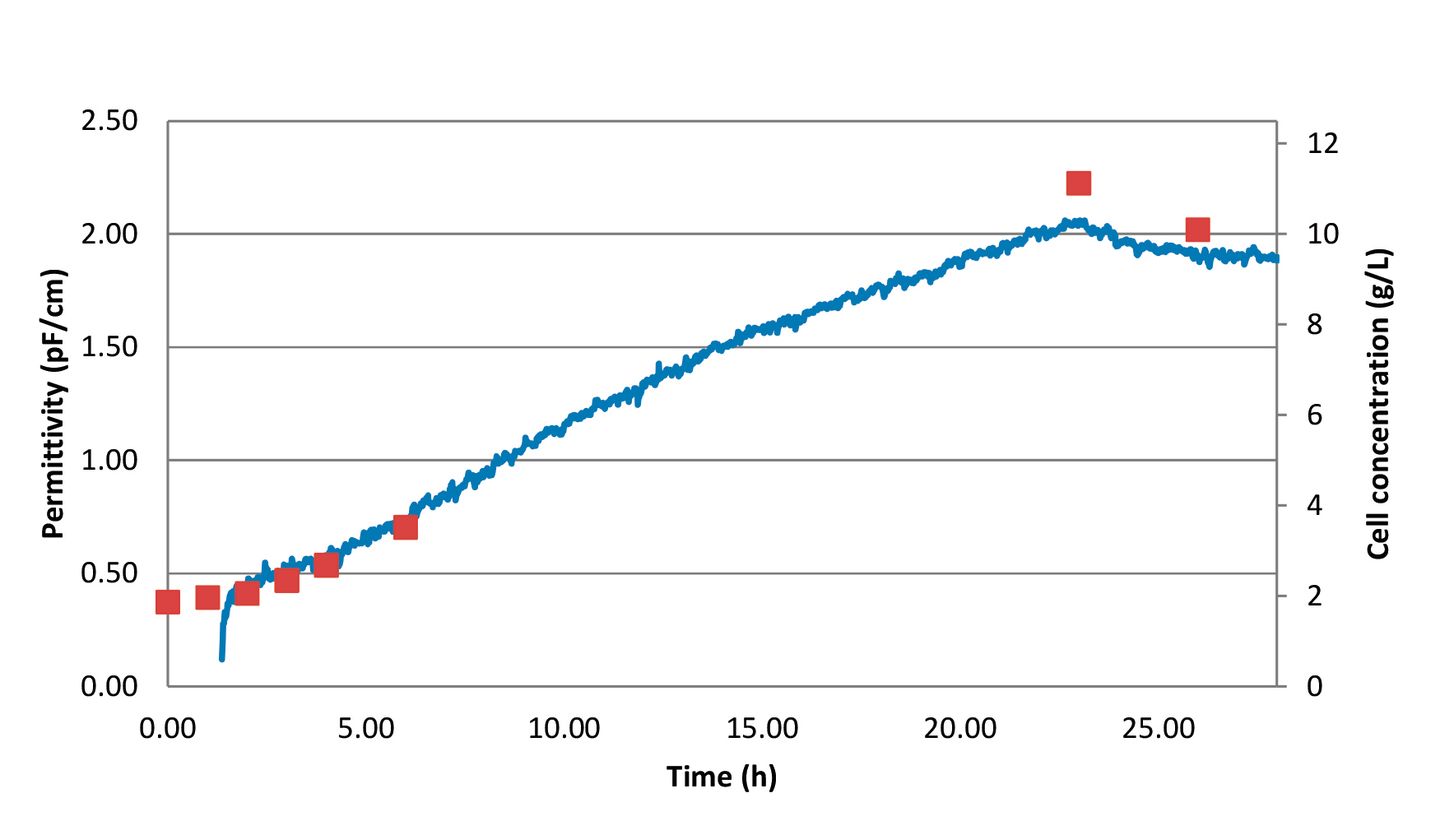 Graph showing permittivity (pF/cm) and cell concentration (g/L) over 27 hours, with blue line and red data points.