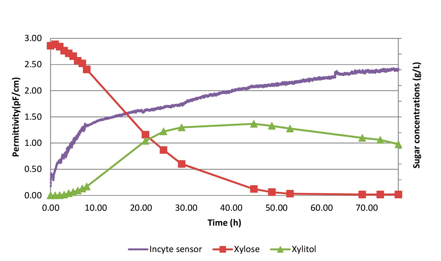 Graph showing permittivity (pF/cm) and sugar concentrations (g/L) over 78 hours for Incyte sensor, Xylose, and Xylitol.
