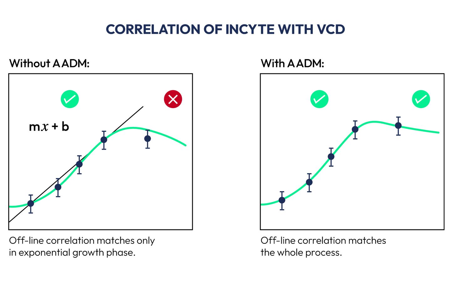 Two-panel diagram showing Incyte vs VCD correlation: without AADM (linear fit fails at stationary phase); with AADM (curve fits whole process).
