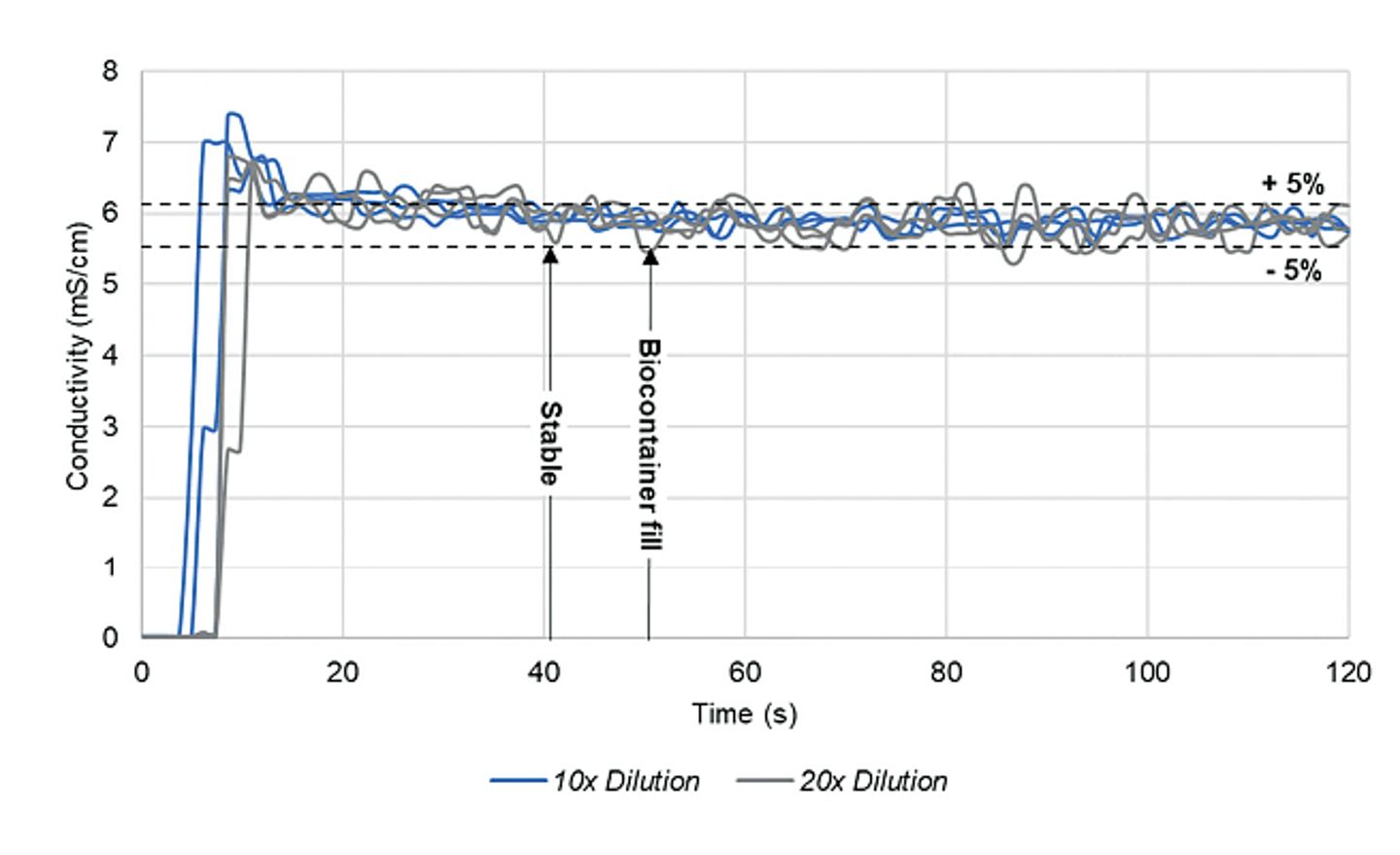 Conductivity Dilution Point Graph