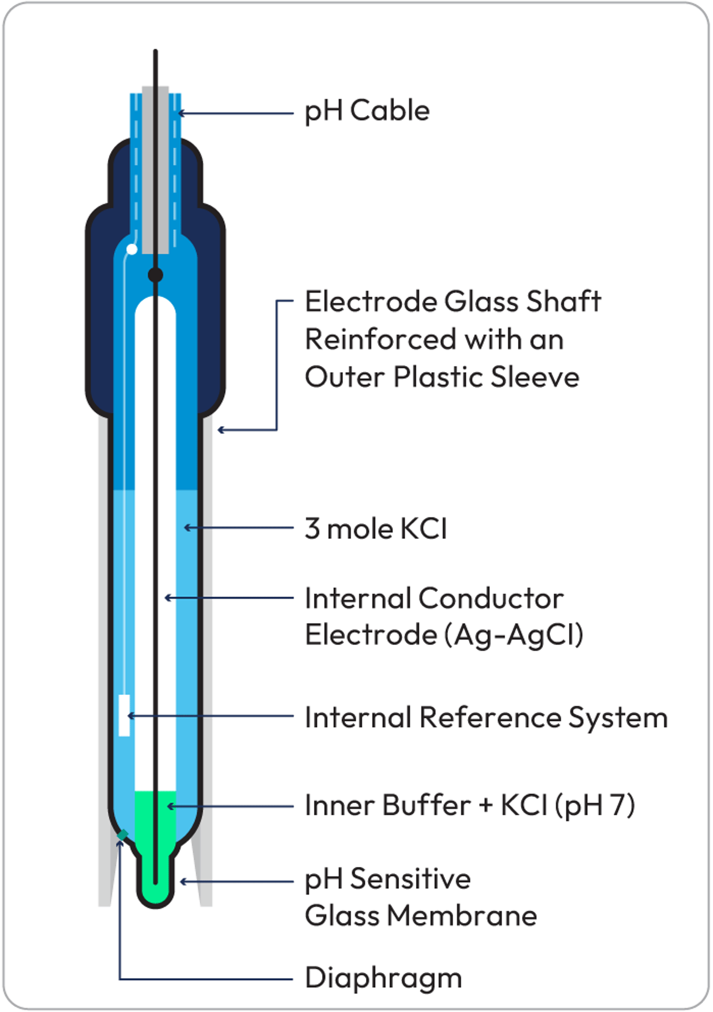 Labeled cross-section diagram of a combination pH electrode showing internal components including Ag-AgCl conductor, KCl solution, pH sensitive glass membrane, and diaphragm.