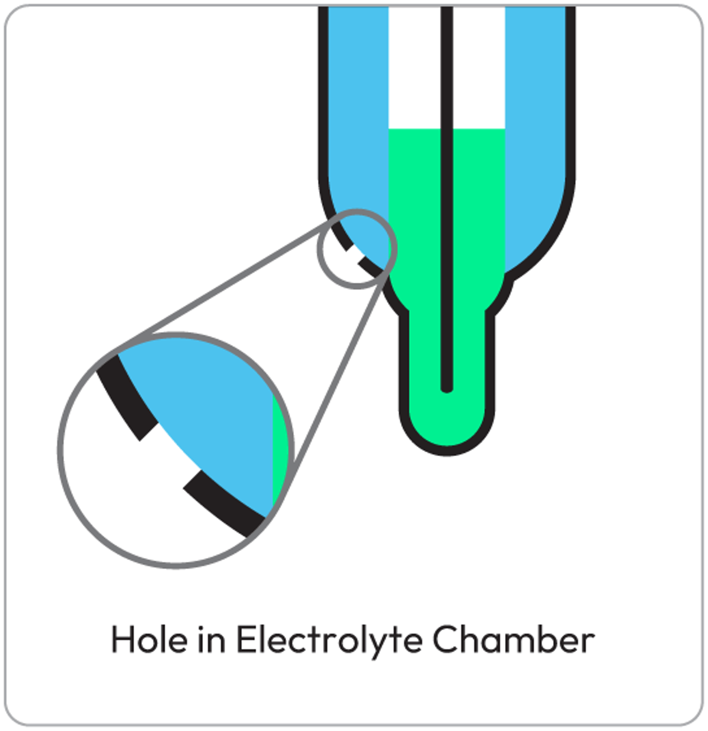 Diagram of an electrolyte chamber tip with a magnified view showing a small hole in the wall.