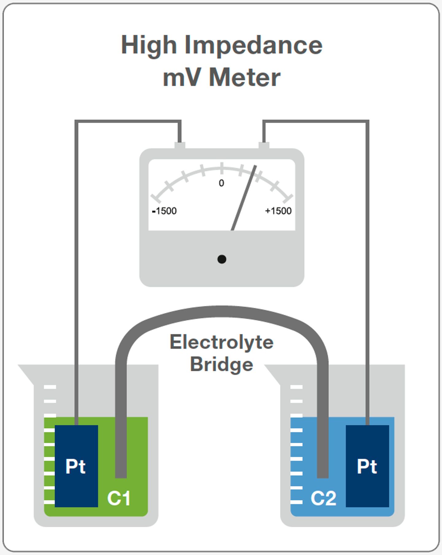 Diagram of a high impedance mV meter connected via electrolyte bridge to two beakers with Pt electrodes (C1, C2).