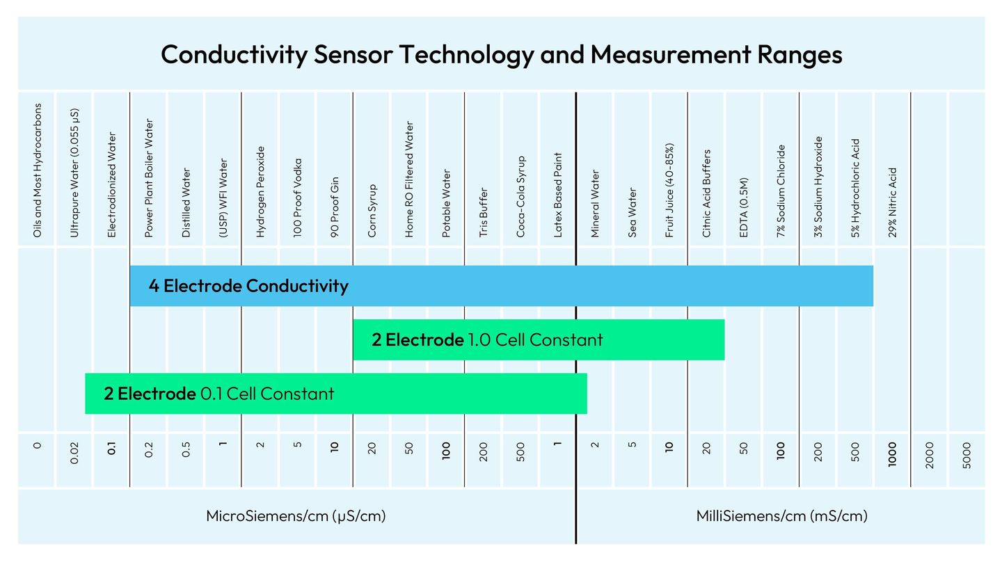 Conductivity Probe Technology Ranges Chart