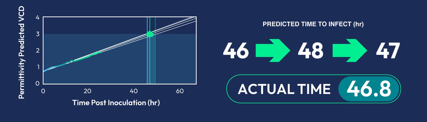 Graph showing permittivity-predicted VCD vs. time post inoculation, with predicted infection times of 46→48→47 hr; actual time 46.8 hr.