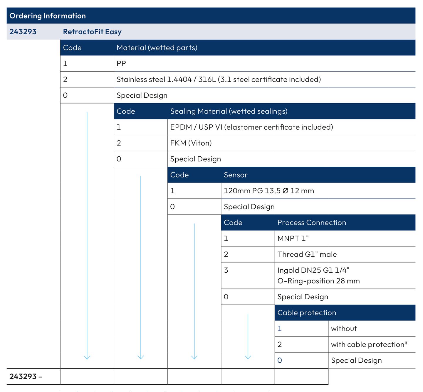 Ordering information table for RetractoFit Easy (243293) showing codes for material, sealing, sensor, process connection, and cable protection options.