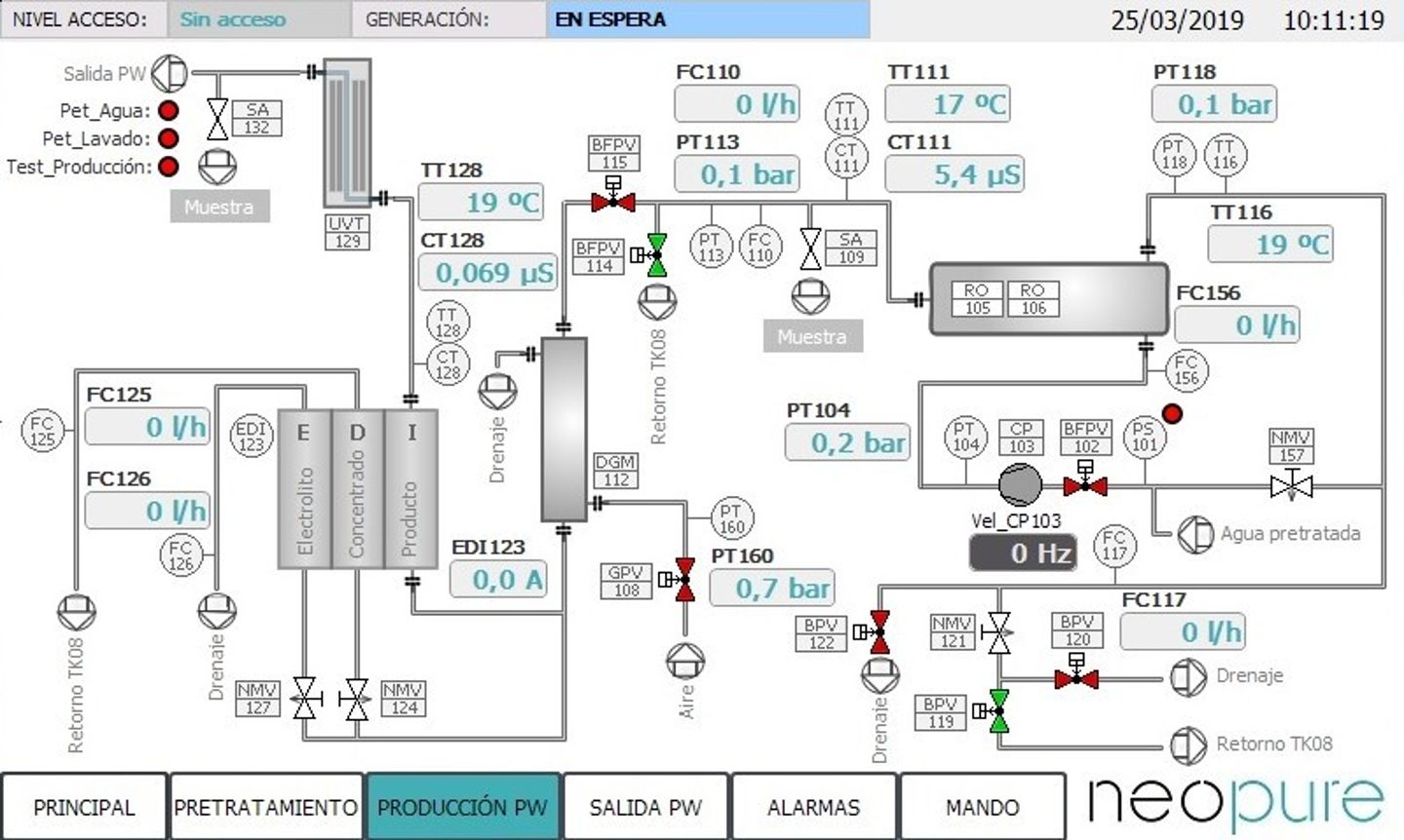 SCADA process control screen showing purified water (PW) production flow diagram with sensors, valves, and real-time readings