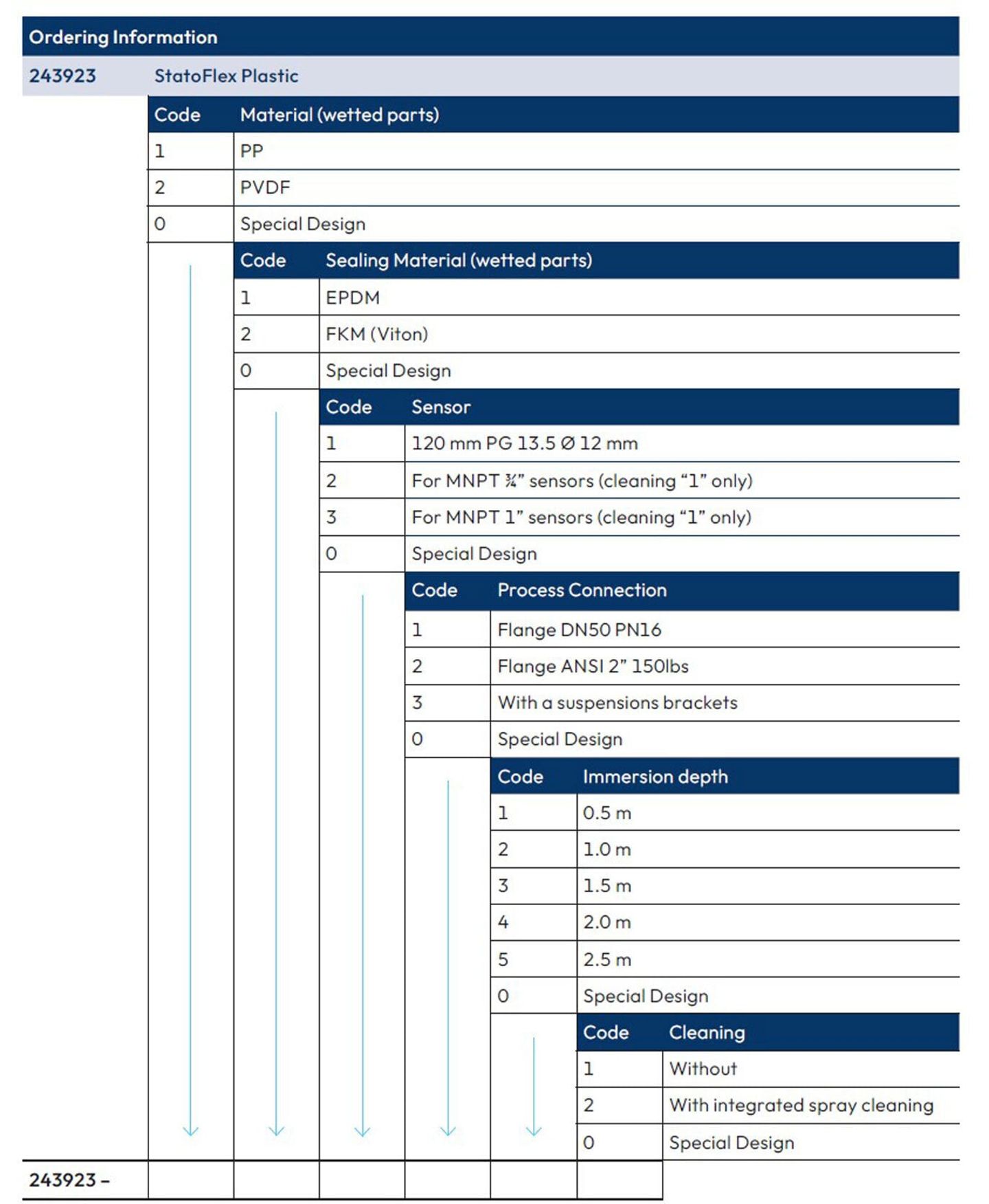 StatoFlex plastic ordering information