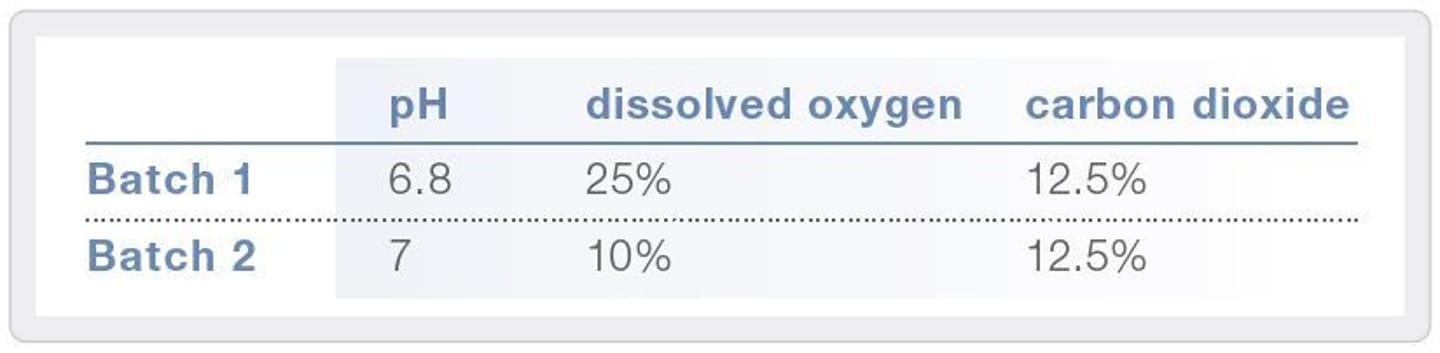 Process parameters
