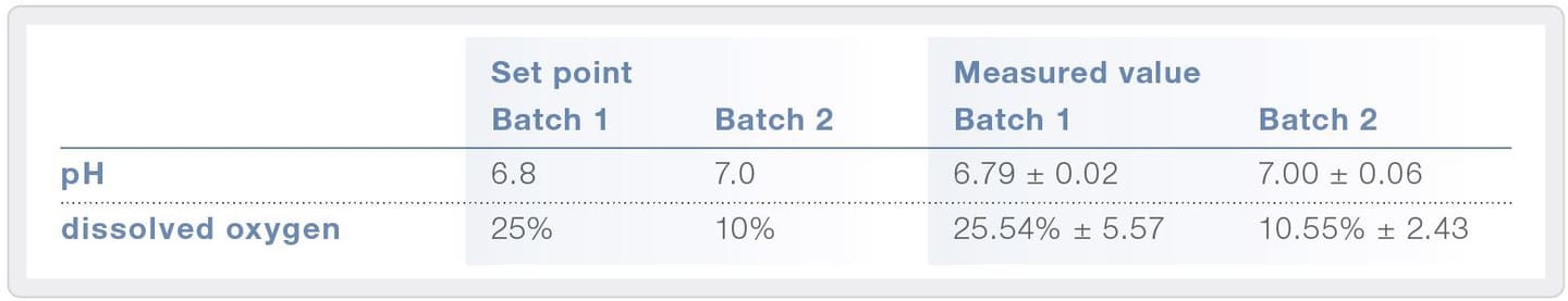set point vs measured value comparison
