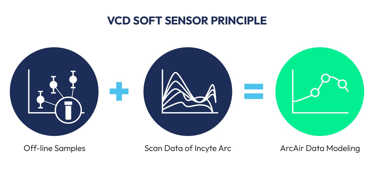Diagram titled "VCD Soft Sensor Principle": off-line samples plus Incyte Arc scan data equals ArcAir data modeling.