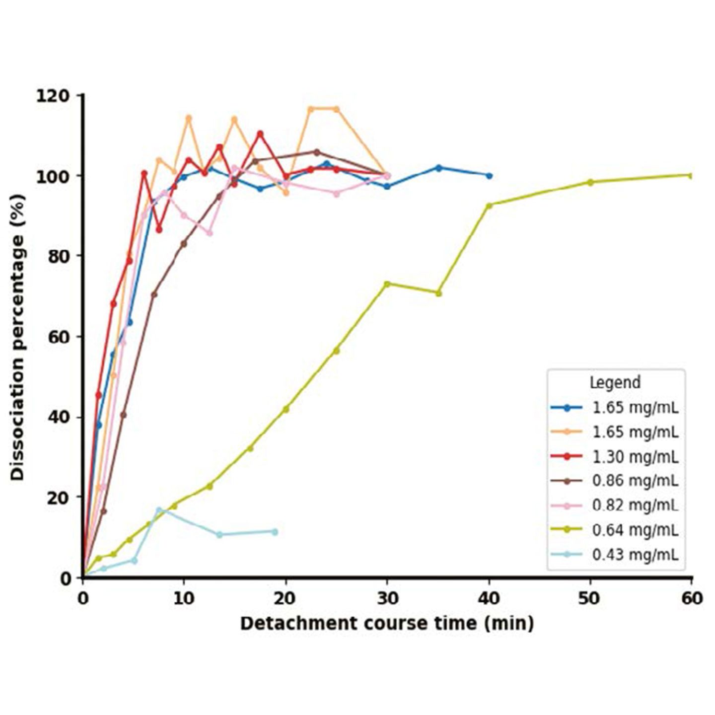 Cell dissociation monitoring by off line sampling