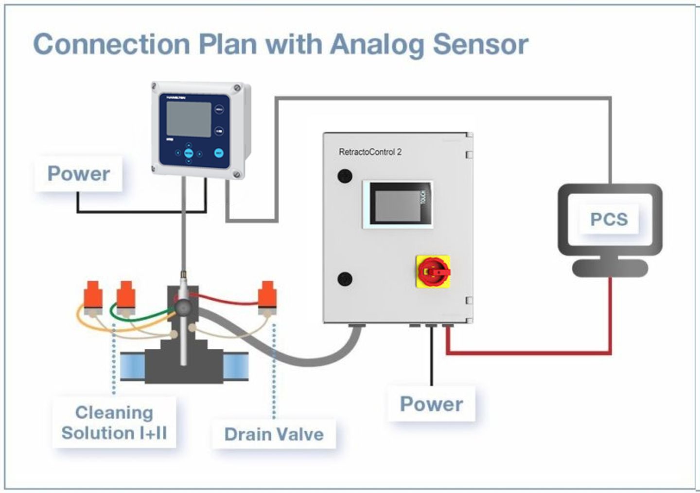 Retractocontrol 2 connection plan with analog sensors