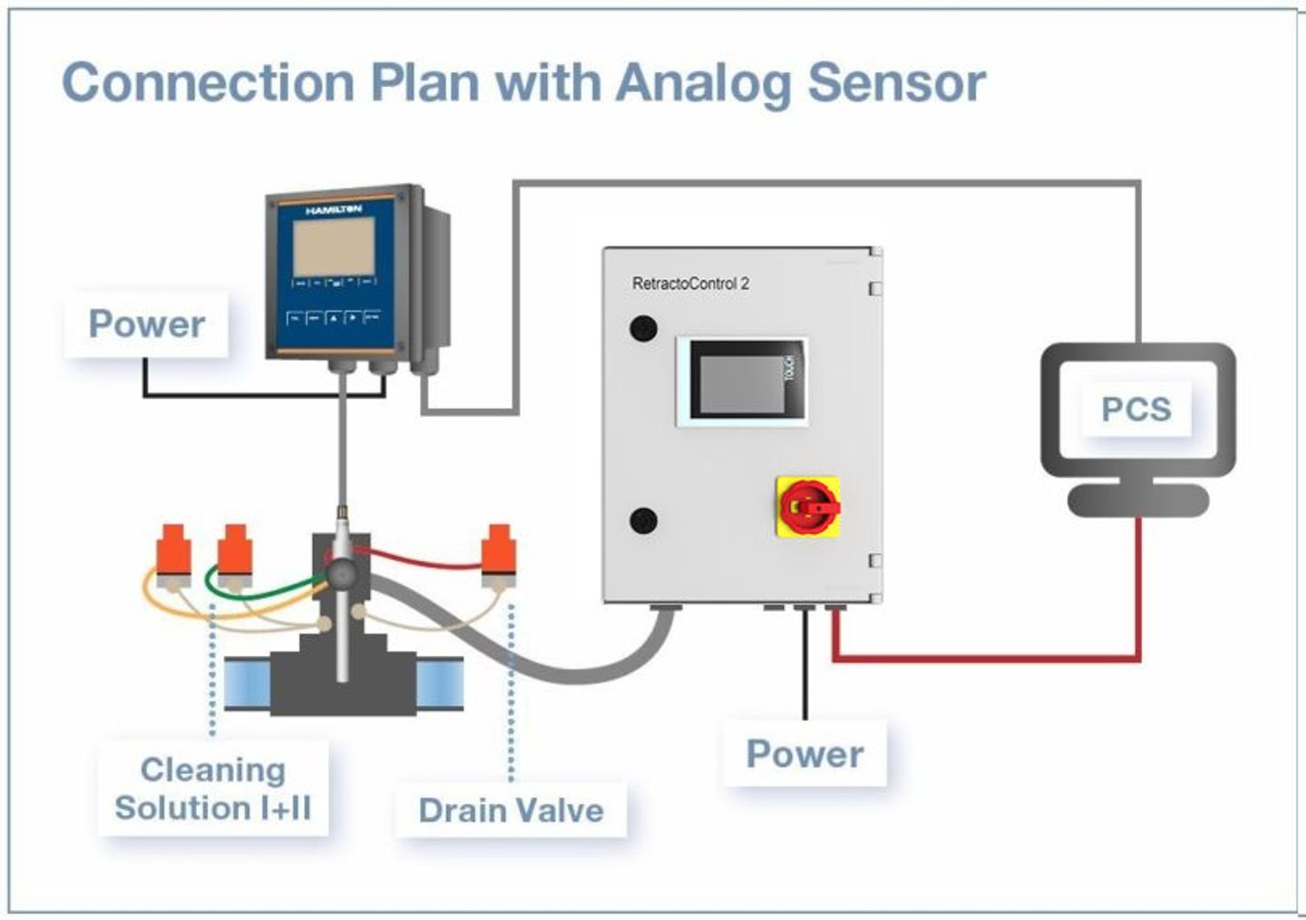 Diagram titled "Connection Plan with Analog Sensor" showing RetractoControl 2 unit wired to a Hamilton transmitter, inline sensor assembly with cleaning solution and drain valve ports, and a PCS computer.