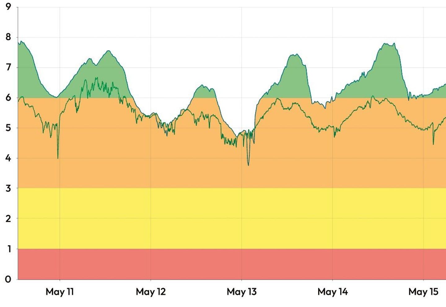 Line chart showing dissolved oxygen measurements from May 11–15, with color-coded zones from 0–9.