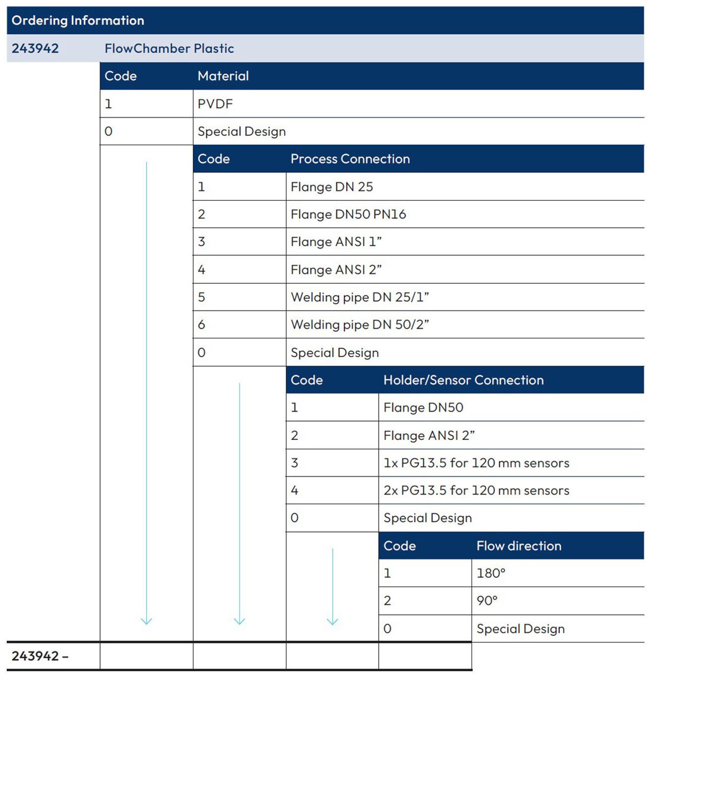 Ordering information table for 243942 FlowChamber Plastic with material, process connection, holder/sensor connection, and flow direction codes.