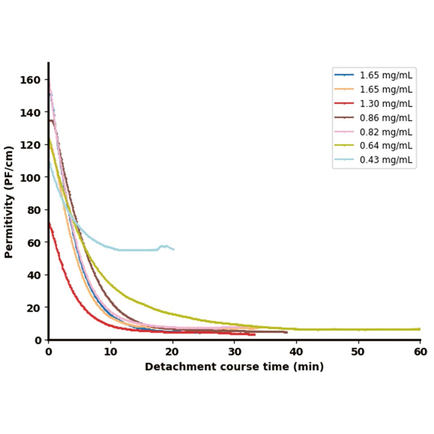 Impedance probe in bioreactor