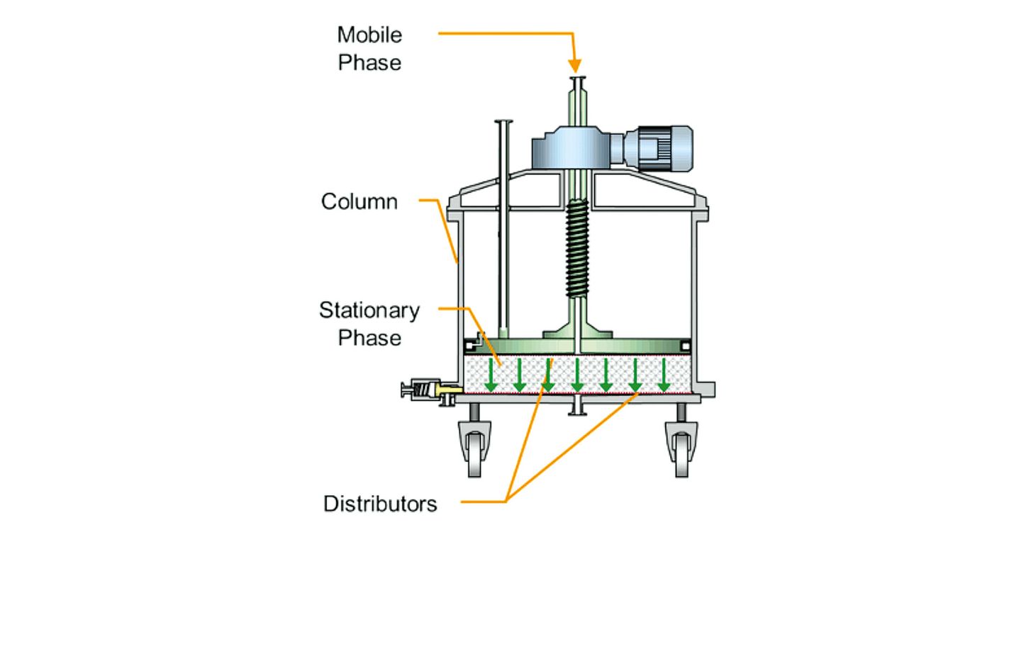 Lplc Chromatography process